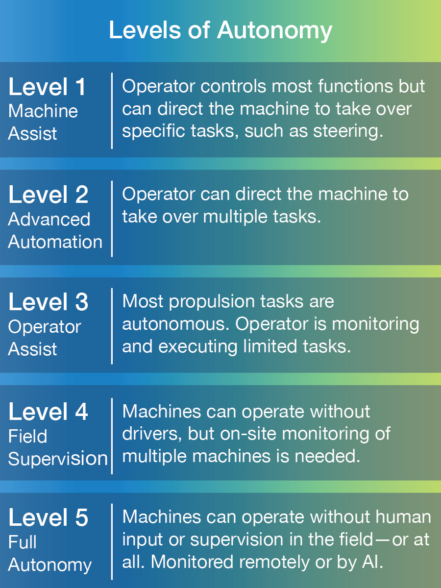 Levels of Autonomy chart