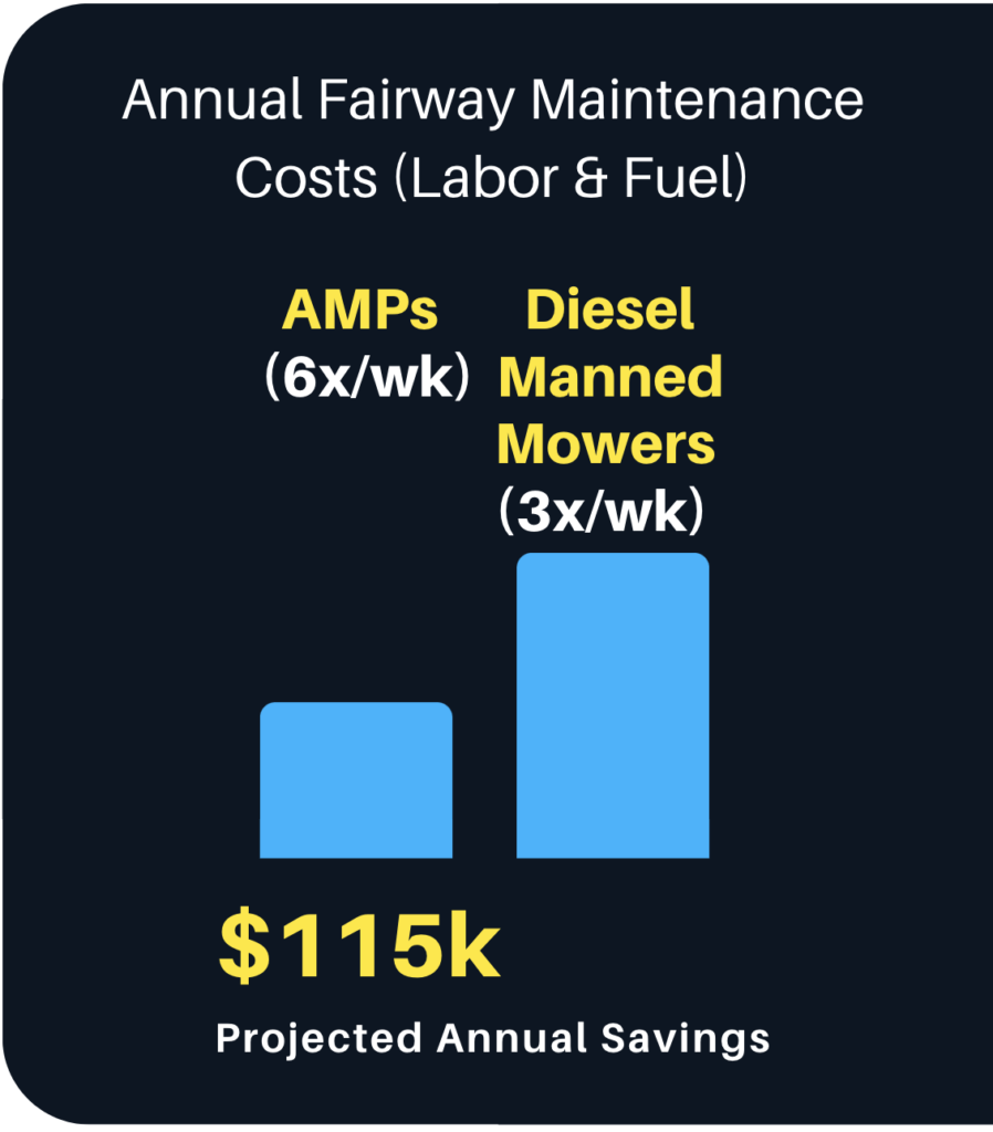 Annual Savings for fairway mowing