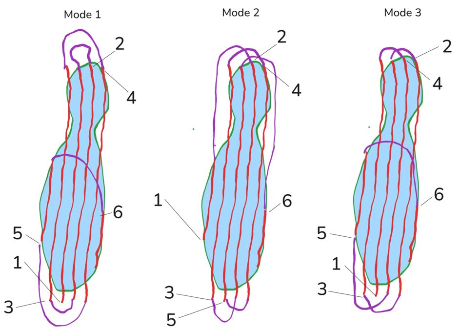 Diagram outlining the various Travel Modes. Mode 1 circles around the previous swath. Mode 2 spirals around by skipping swaths. Mode 3 is a hybrid that spirals for the first six swaths and then circles after that.