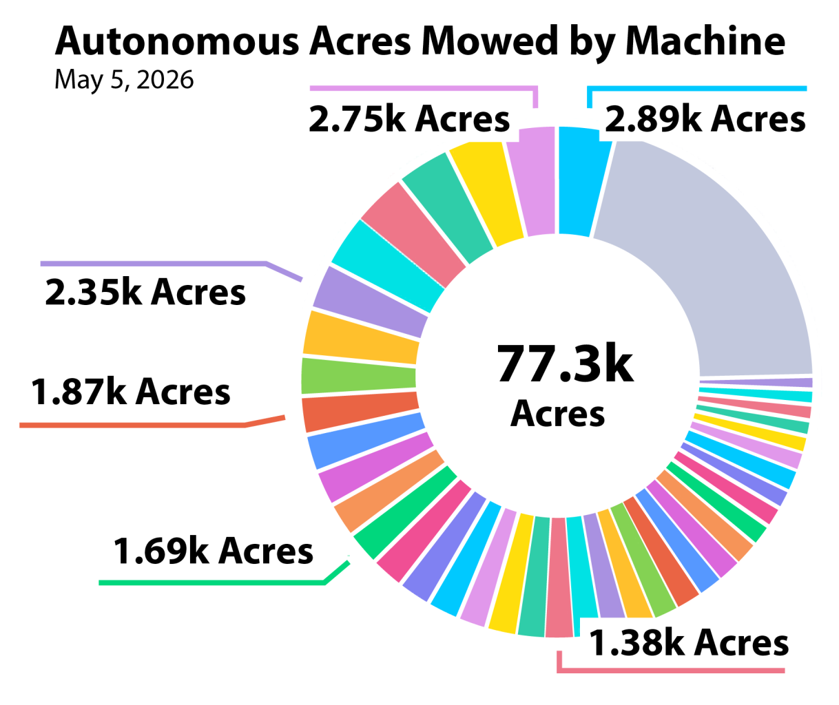 pie chart of 77.3k acres of autonomous mowing by machine dated May 5 2026